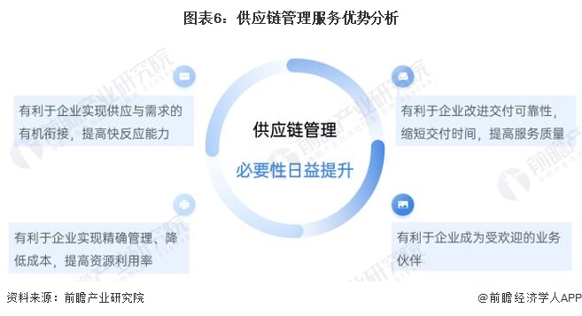 市場(chǎng)前瞻 2023年全球及中國(guó)供應(yīng)鏈管理服務(wù)市場(chǎng)分析與趨勢(shì)展望